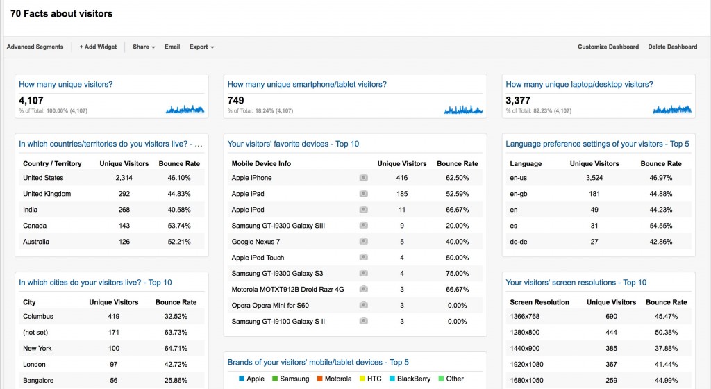 Sample image of Google Analytics