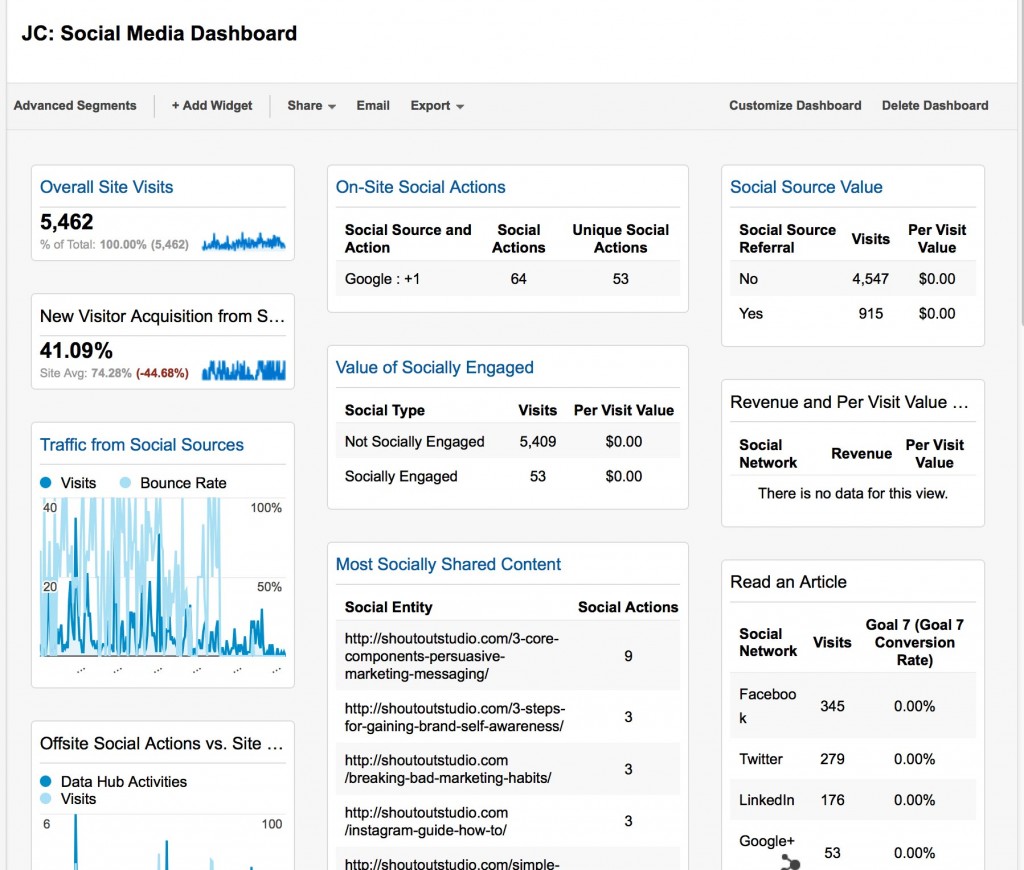 Sample image of Google Analytics JC Social Media Dashboard