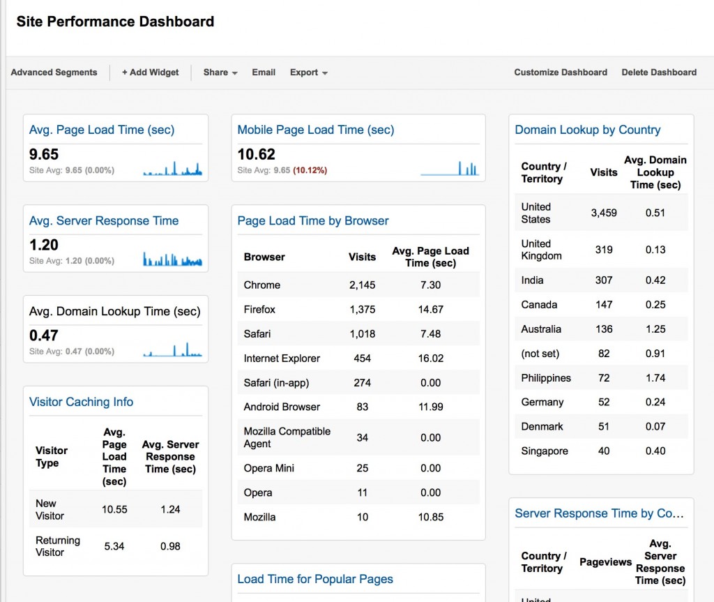 Sample image of Google Analytics Site Performance dashboard